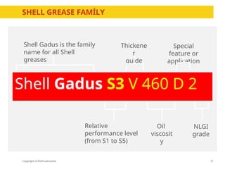 Copyright of Shell Lubricants
SHELL GREASE FAMİLY
31
Shell Gadus S3 V 460 D 2
Shell Gadus is the family
name for all Shell
greases
Relative
performance level
(from S1 to S5)
Thickene
r
guide
Special
feature or
application
Oil
viscosit
y
NLGI
grade
 