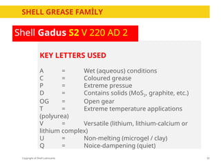 Copyright of Shell Lubricants
Key
SHELL GREASE FAMİLY
32
KEY LETTERS USED
A = Wet (aqueous) conditions
C = Coloured grease
P = Extreme pressue
D = Contains solids (MoS2, graphite, etc.)
OG = Open gear
T = Extreme temperature applications
(polyurea)
V = Versatile (lithium, lithium-calcium or
lithium complex)
U = Non-melting (microgel / clay)
Q = Noice-dampening (quiet)
Shell Gadus S2 V 220 AD 2
 