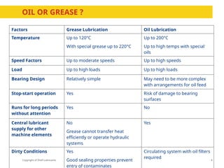 Copyright of Shell Lubricants
OIL OR GREASE ?
4
Factors Grease Lubrication Oil Lubrication
Temperature Up to 120°C
With special grease up to 220°C
Up to 200°C
Up to high temps with special
oils
Speed Factors Up to moderate speeds Up to high speeds
Load Up to high loads Up to high loads
Bearing Design Relatively simple May need to be more complex
with arrangements for oil feed
Stop-start operation Yes Risk of damage to bearing
surfaces
Runs for long periods
without attention
Yes No
Central lubricant
supply for other
machine elements
No
Grease cannot transfer heat
efficiently or operate hydraulic
systems
Yes
Dirty Conditions Yes
Good sealing properties prevent
entry of contaminates
Circulating system with oil filters
required
 