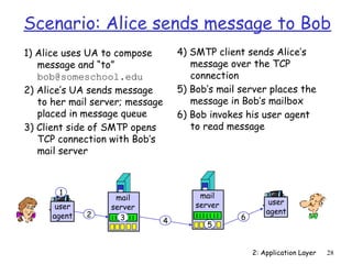 2: Application Layer 28
Scenario: Alice sends message to Bob
1) Alice uses UA to compose
message and “to”
bob@someschool.edu
2) Alice’s UA sends message
to her mail server; message
placed in message queue
3) Client side of SMTP opens
TCP connection with Bob’s
mail server
4) SMTP client sends Alice’s
message over the TCP
connection
5) Bob’s mail server places the
message in Bob’s mailbox
6) Bob invokes his user agent
to read message
user
agent
mail
server
mail
server user
agent
1
2 3 4 5
6
 