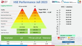 01. HSSE Coordination Meeting Juli 2023 - HSE.pptx