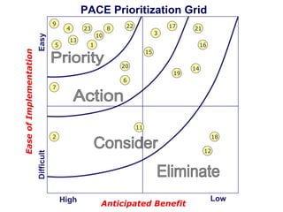 PACE Prioritization Grid
Easy

5

4
13

23

8

22

17
3

10

21

1

16
15
20
19

14

6
7

11
2

18
12

Difficult

Ease of ...