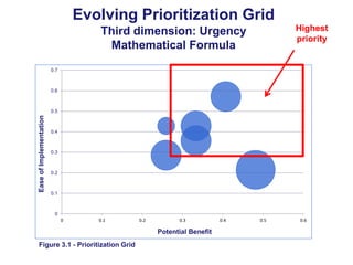 Evolving Prioritization Grid
Highest
priority

Third dimension: Urgency
Mathematical Formula
0.7

0.6

Ease of Implementat...