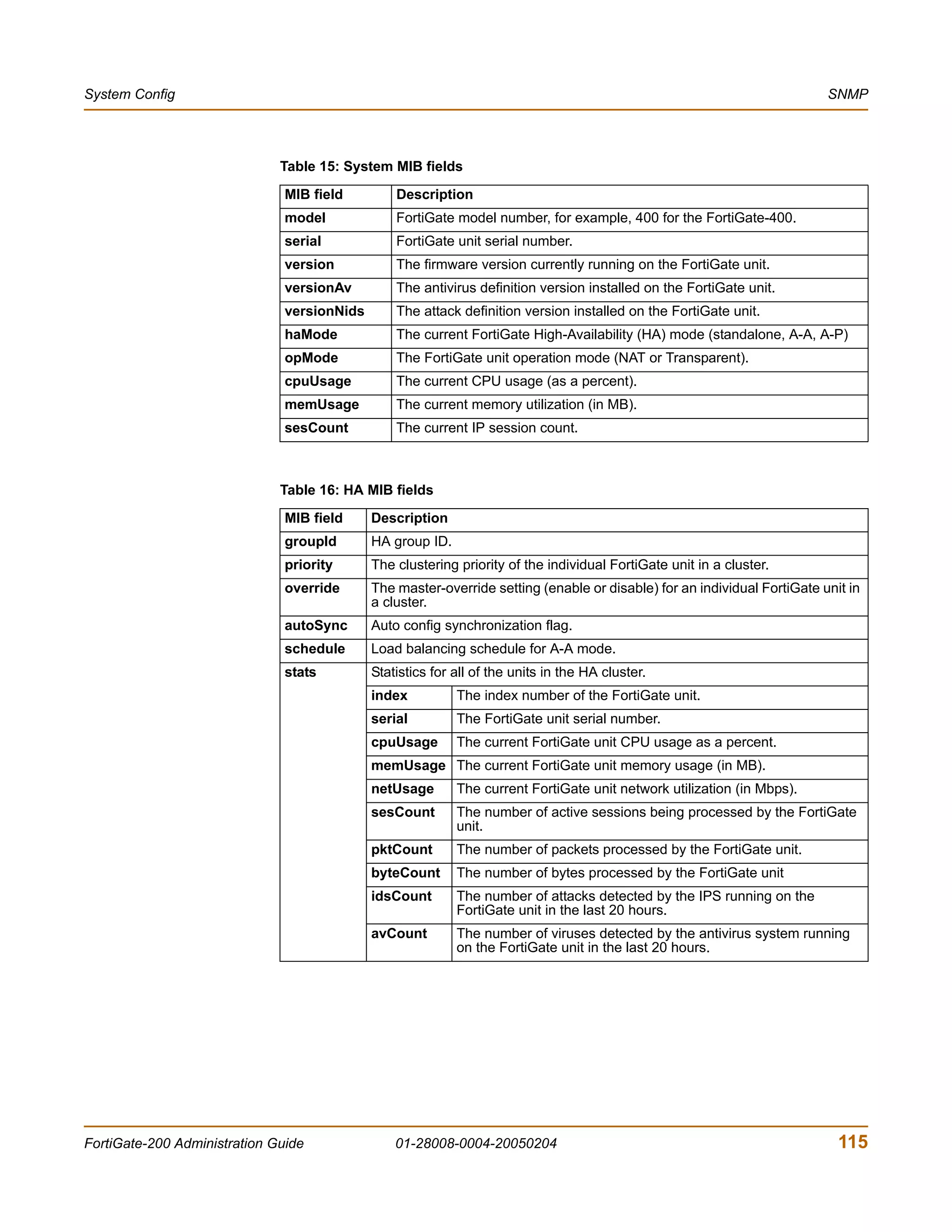 System Config                                                                                                             SNMP




                              Table 15: System MIB fields

                               MIB field         Description
                               model             FortiGate model number, for example, 400 for the FortiGate-400.
                               serial            FortiGate unit serial number.
                               version           The firmware version currently running on the FortiGate unit.
                               versionAv         The antivirus definition version installed on the FortiGate unit.
                               versionNids       The attack definition version installed on the FortiGate unit.
                               haMode            The current FortiGate High-Availability (HA) mode (standalone, A-A, A-P)
                               opMode            The FortiGate unit operation mode (NAT or Transparent).
                               cpuUsage          The current CPU usage (as a percent).
                               memUsage          The current memory utilization (in MB).
                               sesCount          The current IP session count.



                              Table 16: HA MIB fields

                               MIB field     Description
                               groupId       HA group ID.
                               priority      The clustering priority of the individual FortiGate unit in a cluster.
                               override      The master-override setting (enable or disable) for an individual FortiGate unit in
                                             a cluster.
                               autoSync      Auto config synchronization flag.
                               schedule      Load balancing schedule for A-A mode.
                               stats         Statistics for all of the units in the HA cluster.
                                             index          The index number of the FortiGate unit.
                                             serial         The FortiGate unit serial number.
                                             cpuUsage       The current FortiGate unit CPU usage as a percent.
                                             memUsage The current FortiGate unit memory usage (in MB).
                                             netUsage       The current FortiGate unit network utilization (in Mbps).
                                             sesCount       The number of active sessions being processed by the FortiGate
                                                            unit.
                                             pktCount       The number of packets processed by the FortiGate unit.
                                             byteCount      The number of bytes processed by the FortiGate unit
                                             idsCount       The number of attacks detected by the IPS running on the
                                                            FortiGate unit in the last 20 hours.
                                             avCount        The number of viruses detected by the antivirus system running
                                                            on the FortiGate unit in the last 20 hours.




FortiGate-200 Administration Guide               01-28008-0004-20050204                                                     115
 