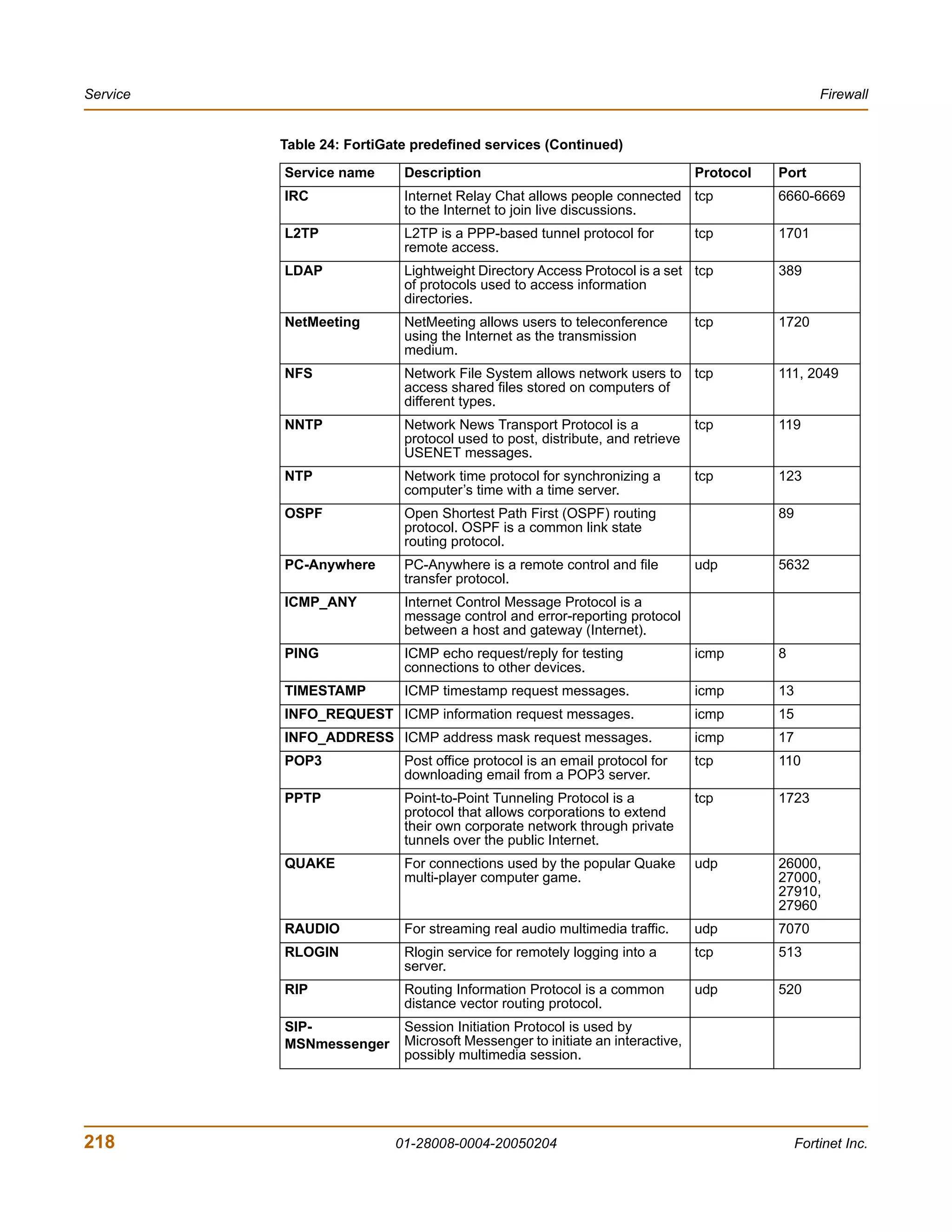 Service                                                                                           Firewall


          Table 24: FortiGate predefined services (Continued)

          Service name      Description                                       Protocol   Port
          IRC               Internet Relay Chat allows people connected tcp              6660-6669
                            to the Internet to join live discussions.
          L2TP              L2TP is a PPP-based tunnel protocol for           tcp        1701
                            remote access.
          LDAP              Lightweight Directory Access Protocol is a set tcp           389
                            of protocols used to access information
                            directories.
          NetMeeting        NetMeeting allows users to teleconference         tcp        1720
                            using the Internet as the transmission
                            medium.
          NFS               Network File System allows network users to tcp              111, 2049
                            access shared files stored on computers of
                            different types.
          NNTP              Network News Transport Protocol is a              tcp        119
                            protocol used to post, distribute, and retrieve
                            USENET messages.
          NTP               Network time protocol for synchronizing a         tcp        123
                            computer’s time with a time server.
          OSPF              Open Shortest Path First (OSPF) routing                      89
                            protocol. OSPF is a common link state
                            routing protocol.
          PC-Anywhere       PC-Anywhere is a remote control and file          udp        5632
                            transfer protocol.
          ICMP_ANY          Internet Control Message Protocol is a
                            message control and error-reporting protocol
                            between a host and gateway (Internet).
          PING              ICMP echo request/reply for testing               icmp       8
                            connections to other devices.
          TIMESTAMP         ICMP timestamp request messages.                  icmp       13
          INFO_REQUEST ICMP information request messages.                     icmp       15
          INFO_ADDRESS ICMP address mask request messages.                    icmp       17
          POP3              Post office protocol is an email protocol for     tcp        110
                            downloading email from a POP3 server.
          PPTP              Point-to-Point Tunneling Protocol is a            tcp        1723
                            protocol that allows corporations to extend
                            their own corporate network through private
                            tunnels over the public Internet.
          QUAKE             For connections used by the popular Quake         udp        26000,
                            multi-player computer game.                                  27000,
                                                                                         27910,
                                                                                         27960
          RAUDIO            For streaming real audio multimedia traffic.      udp        7070
          RLOGIN            Rlogin service for remotely logging into a        tcp        513
                            server.
          RIP               Routing Information Protocol is a common          udp        520
                            distance vector routing protocol.
          SIP-              Session Initiation Protocol is used by
          MSNmessenger      Microsoft Messenger to initiate an interactive,
                            possibly multimedia session.




218                        01-28008-0004-20050204                                             Fortinet Inc.
 