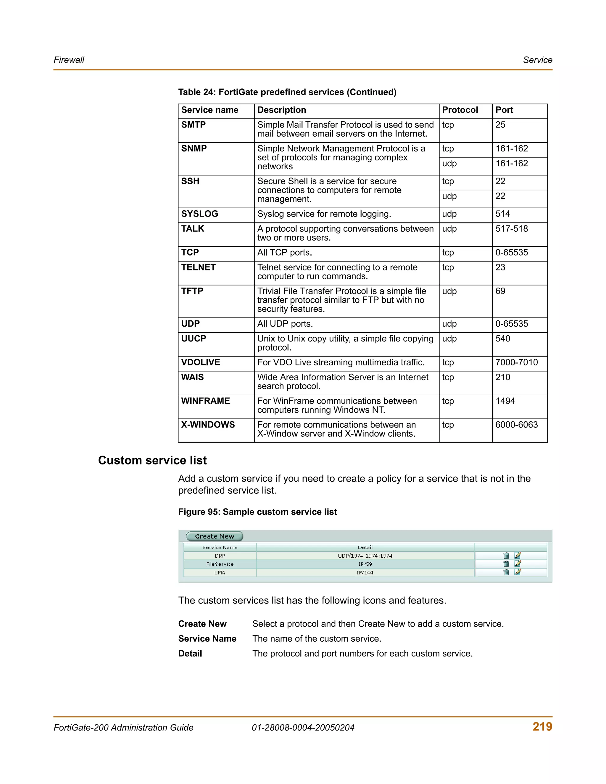 Firewall                                                                                                            Service


                              Table 24: FortiGate predefined services (Continued)

                               Service name     Description                                       Protocol   Port
                               SMTP             Simple Mail Transfer Protocol is used to send tcp            25
                                                mail between email servers on the Internet.
                               SNMP             Simple Network Management Protocol is a           tcp        161-162
                                                set of protocols for managing complex
                                                networks                                          udp        161-162

                               SSH              Secure Shell is a service for secure              tcp        22
                                                connections to computers for remote
                                                management.                                       udp        22

                               SYSLOG           Syslog service for remote logging.                udp        514
                               TALK             A protocol supporting conversations between udp              517-518
                                                two or more users.
                               TCP              All TCP ports.                                    tcp        0-65535
                               TELNET           Telnet service for connecting to a remote         tcp        23
                                                computer to run commands.
                               TFTP             Trivial File Transfer Protocol is a simple file   udp        69
                                                transfer protocol similar to FTP but with no
                                                security features.
                               UDP              All UDP ports.                                    udp        0-65535
                               UUCP             Unix to Unix copy utility, a simple file copying udp         540
                                                protocol.
                               VDOLIVE          For VDO Live streaming multimedia traffic.        tcp        7000-7010
                               WAIS             Wide Area Information Server is an Internet       tcp        210
                                                search protocol.
                               WINFRAME         For WinFrame communications between               tcp        1494
                                                computers running Windows NT.
                               X-WINDOWS        For remote communications between an              tcp        6000-6063
                                                X-Window server and X-Window clients.


           Custom service list
                              Add a custom service if you need to create a policy for a service that is not in the
                              predefined service list.

                              Figure 95: Sample custom service list




                              The custom services list has the following icons and features.

                              Create New       Select a protocol and then Create New to add a custom service.
                              Service Name     The name of the custom service.
                              Detail           The protocol and port numbers for each custom service.




FortiGate-200 Administration Guide             01-28008-0004-20050204                                                  219
 