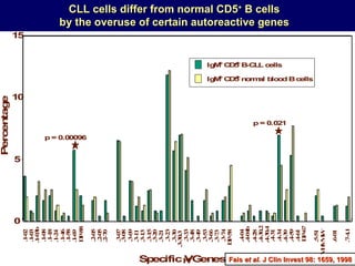 CLL cells differ from normal CD5 +  B cells  by the overuse of certain autoreactive genes  Fais  et al.  J Clin Invest 98: 1659, 1998 
