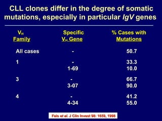 CLL clones differ in the degree of somatic mutations, especially in particular  IgV  genes   V H    Specific   % Cases with Family V H  Gene   Mutations All cases   -   50.7 1   -   33.3   1-69   10.0 3   -   66.7   3-07   90.0 4   -   41.2   4-34   55.0 Fais  et al.  J Clin Invest 98: 1659, 1998 