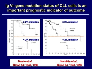 Ig V H  gene mutation status of CLL cells is an important prognostic indicator of outcome Damle  et al.    Hamblin  et al.  Blood 94: 1840, 1999  Blood 94: 1848, 1999 ≥  2% mutation < 2% mutation ≥  2% mutation < 2% mutation 