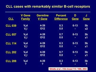 CLL cases with remarkably similar B-cell receptors Ghiotto  et al . J Clin Invest  113: 1008 , 2004 