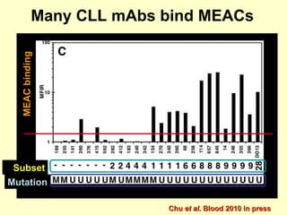Many CLL mAbs bind MEACs MEAC binding Subset Mutation Chu  et al . Blood 2010 in press 