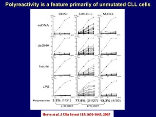 Herve  et al . J Clin Invest  115:1636-1643, 2005   Polyreactivity is a feature primarily of unmutated CLL cells 