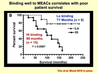 Binding well to MEACs correlates with poor patient survival Hi binding 99 months (n = 15) Lo binding ?? Months (n = 9) Chu  et al . Blood 2010 in press 