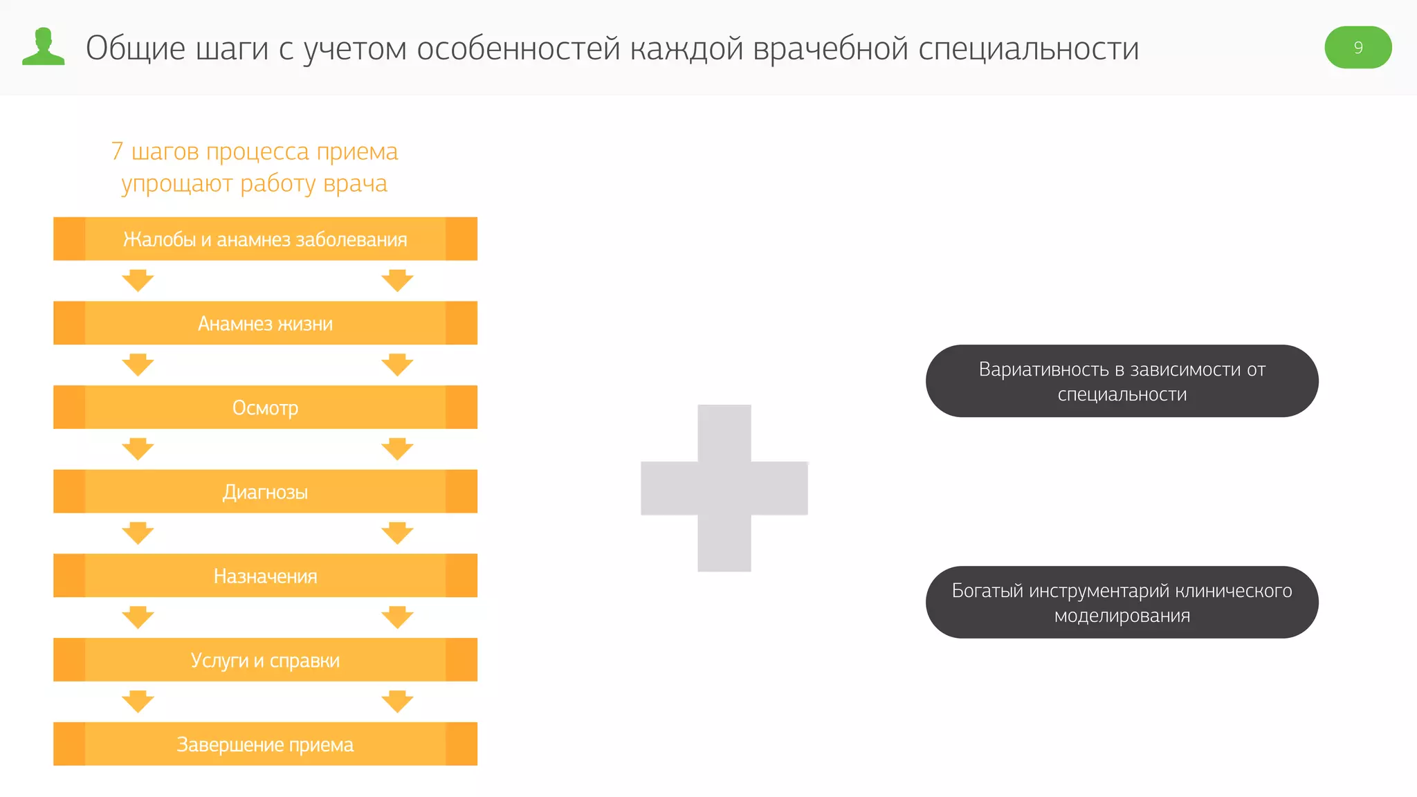 Общие шаги с учетом особенностей каждой врачебной специальности 9
7 шагов процесса приема
упрощают работу врача
Жалобы и анамнез заболевания
Анамнез жизни
Осмотр
Диагнозы
Назначения
Услуги и справки
Завершение приема
Вариативность в зависимости от
специальности
Богатый инструментарий клинического
моделирования
 