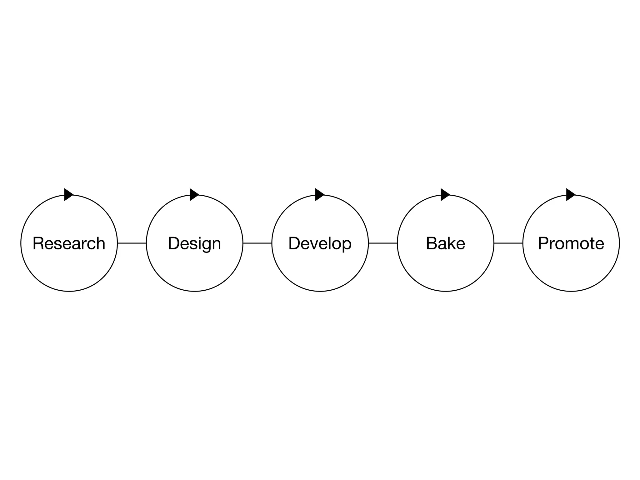 Research   Design   Develop   Bake   Promote
 