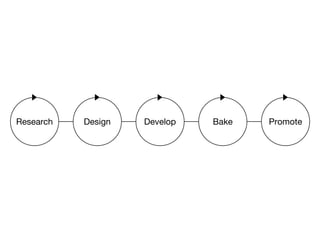 Research   Design   Develop   Bake   Promote
 