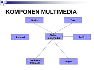 KOMPONEN MULTIMEDIA
Grafik
Animasi
Teks
Komputer
Interaktif
Video
Audio
Sistem
Multimedia
 