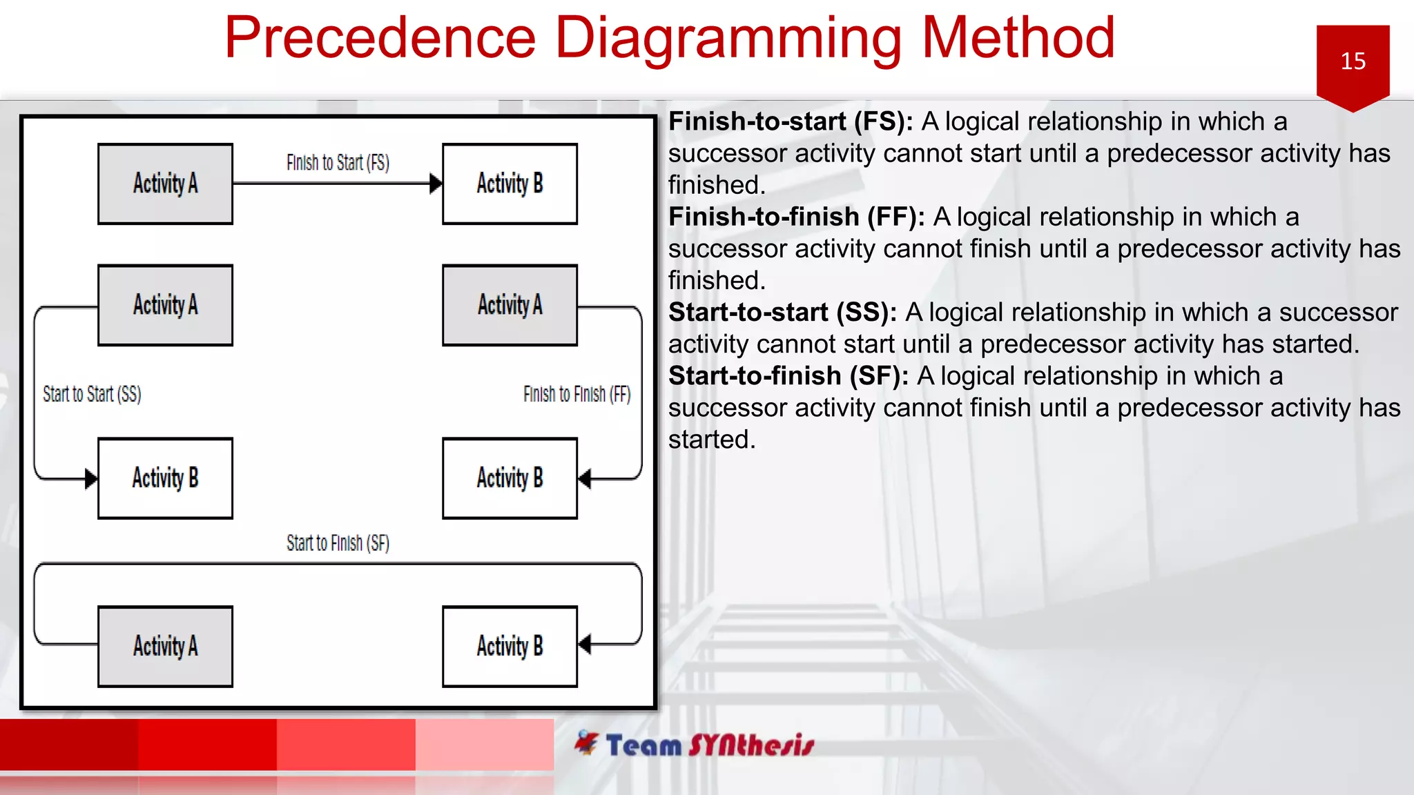 15Precedence Diagramming Method
Finish-to-start (FS): A logical relationship in which a
successor activity cannot start until a predecessor activity has
finished.
Finish-to-finish (FF): A logical relationship in which a
successor activity cannot finish until a predecessor activity has
finished.
Start-to-start (SS): A logical relationship in which a successor
activity cannot start until a predecessor activity has started.
Start-to-finish (SF): A logical relationship in which a
successor activity cannot finish until a predecessor activity has
started.
 