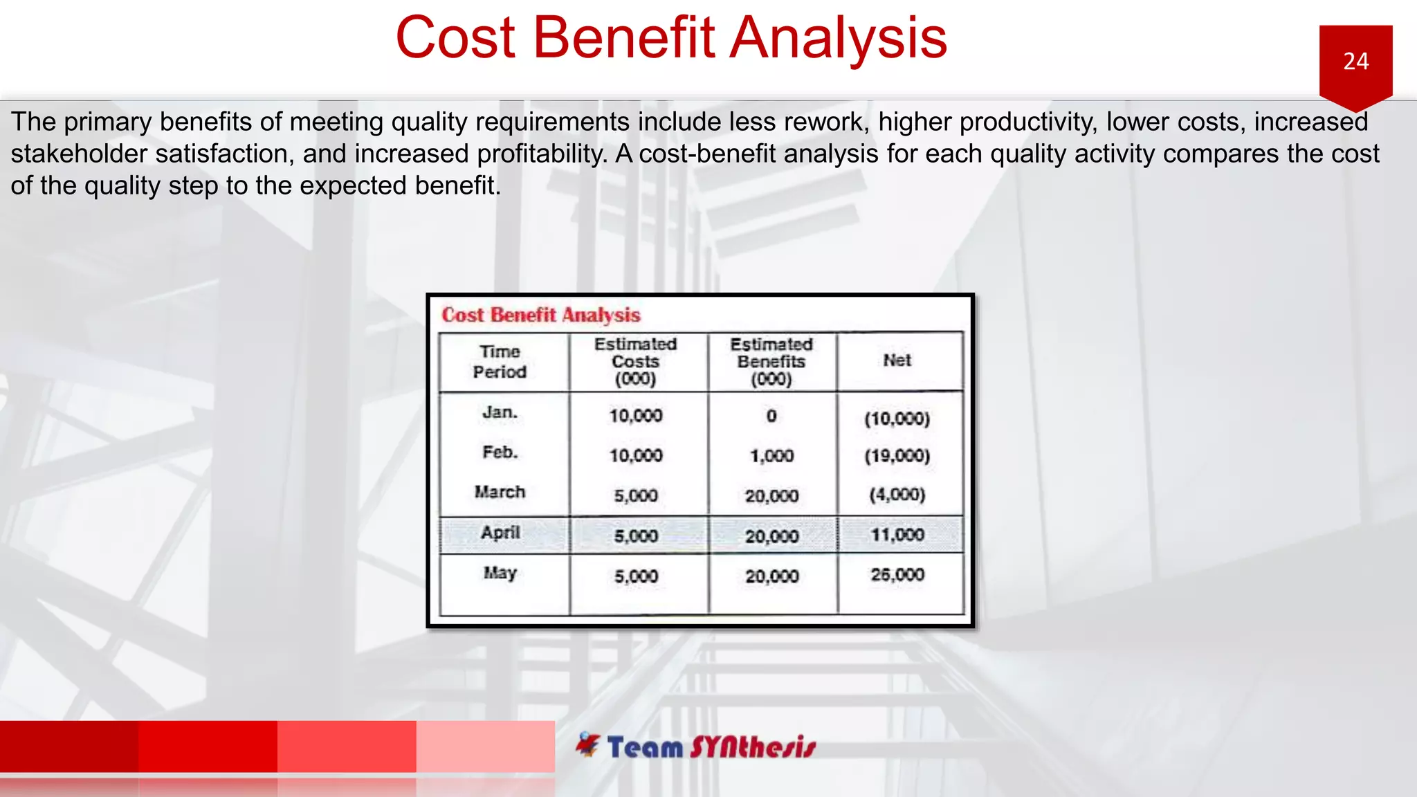 24Cost Benefit Analysis
The primary benefits of meeting quality requirements include less rework, higher productivity, lower costs, increased
stakeholder satisfaction, and increased profitability. A cost-benefit analysis for each quality activity compares the cost
of the quality step to the expected benefit.
 