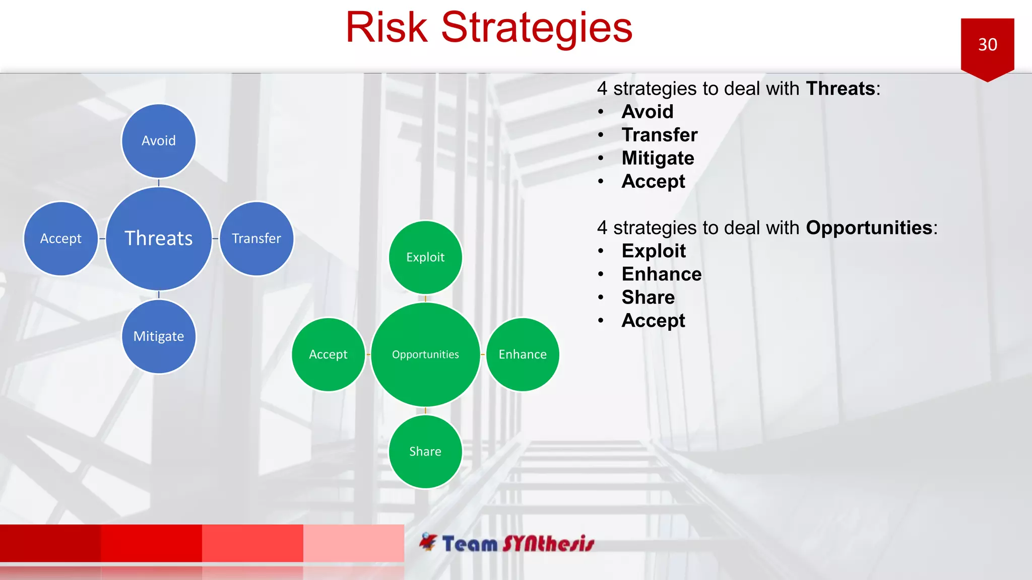 30Risk Strategies
4 strategies to deal with Threats:
• Avoid
• Transfer
• Mitigate
• Accept
4 strategies to deal with Opportunities:
• Exploit
• Enhance
• Share
• Accept
Threats
Avoid
Transfer
Mitigate
Accept
Opportunities
Exploit
Enhance
Share
Accept
 