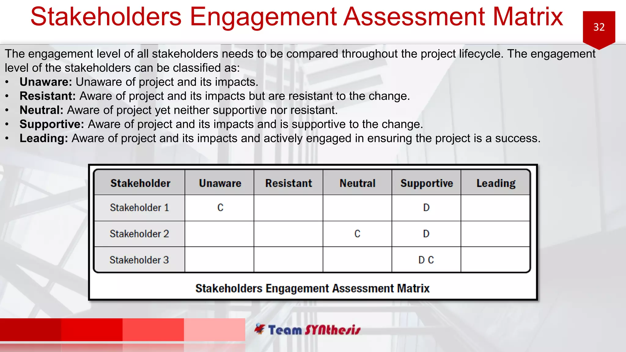 32Stakeholders Engagement Assessment Matrix
The engagement level of all stakeholders needs to be compared throughout the project lifecycle. The engagement
level of the stakeholders can be classified as:
• Unaware: Unaware of project and its impacts.
• Resistant: Aware of project and its impacts but are resistant to the change.
• Neutral: Aware of project yet neither supportive nor resistant.
• Supportive: Aware of project and its impacts and is supportive to the change.
• Leading: Aware of project and its impacts and actively engaged in ensuring the project is a success.
 