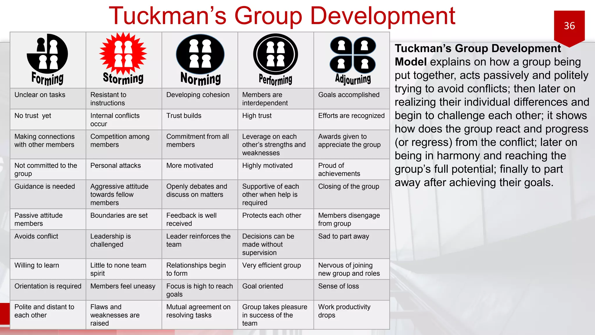36
Unclear on tasks Resistant to
instructions
Developing cohesion Members are
interdependent
Goals accomplished
No trust yet Internal conflicts
occur
Trust builds High trust Efforts are recognized
Making connections
with other members
Competition among
members
Commitment from all
members
Leverage on each
other’s strengths and
weaknesses
Awards given to
appreciate the group
Not committed to the
group
Personal attacks More motivated Highly motivated Proud of
achievements
Guidance is needed Aggressive attitude
towards fellow
members
Openly debates and
discuss on matters
Supportive of each
other when help is
required
Closing of the group
Passive attitude
members
Boundaries are set Feedback is well
received
Protects each other Members disengage
from group
Avoids conflict Leadership is
challenged
Leader reinforces the
team
Decisions can be
made without
supervision
Sad to part away
Willing to learn Little to none team
spirit
Relationships begin
to form
Very efficient group Nervous of joining
new group and roles
Orientation is required Members feel uneasy Focus is high to reach
goals
Goal oriented Sense of loss
Polite and distant to
each other
Flaws and
weaknesses are
raised
Mutual agreement on
resolving tasks
Group takes pleasure
in success of the
team
Work productivity
drops
Tuckman’s Group Development
Tuckman’s Group Development
Model explains on how a group being
put together, acts passively and politely
trying to avoid conflicts; then later on
realizing their individual differences and
begin to challenge each other; it shows
how does the group react and progress
(or regress) from the conflict; later on
being in harmony and reaching the
group’s full potential; finally to part
away after achieving their goals.
 