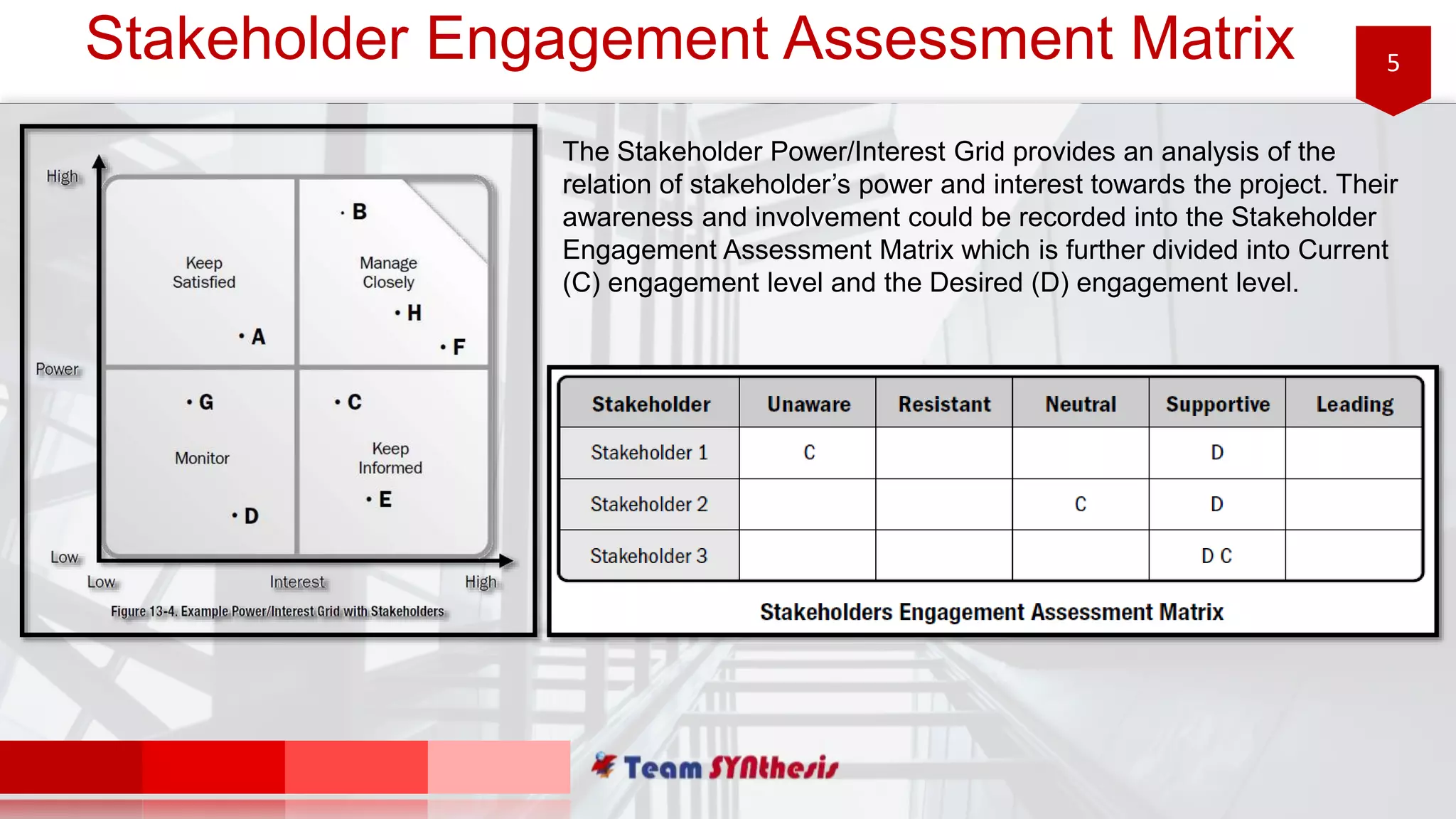5Stakeholder Engagement Assessment Matrix
The Stakeholder Power/Interest Grid provides an analysis of the
relation of stakeholder’s power and interest towards the project. Their
awareness and involvement could be recorded into the Stakeholder
Engagement Assessment Matrix which is further divided into Current
(C) engagement level and the Desired (D) engagement level.
 
