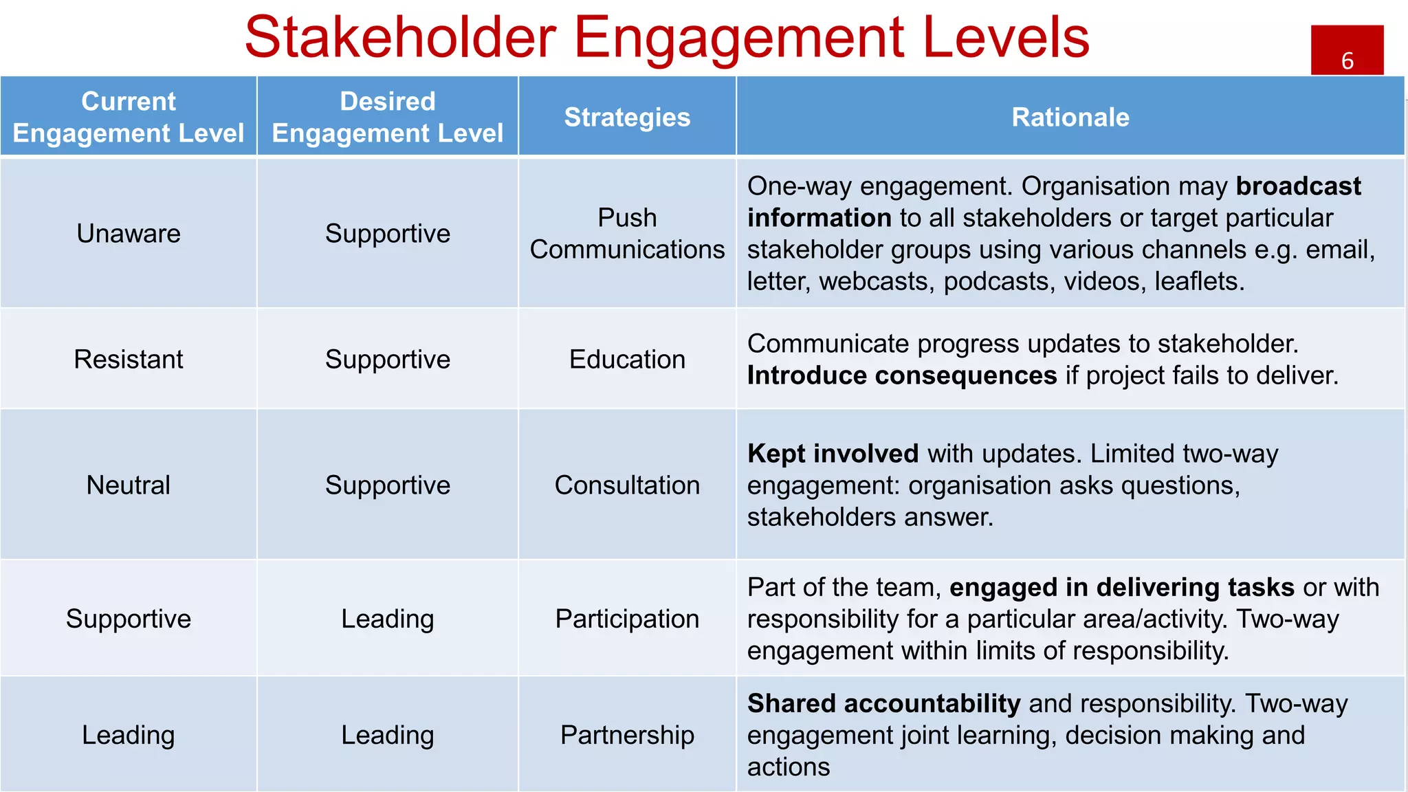 6Stakeholder Engagement Levels
Current
Engagement Level
Desired
Engagement Level
Strategies Rationale
Unaware Supportive
Push
Communications
One-way engagement. Organisation may broadcast
information to all stakeholders or target particular
stakeholder groups using various channels e.g. email,
letter, webcasts, podcasts, videos, leaflets.
Resistant Supportive Education
Communicate progress updates to stakeholder.
Introduce consequences if project fails to deliver.
Neutral Supportive Consultation
Kept involved with updates. Limited two-way
engagement: organisation asks questions,
stakeholders answer.
Supportive Leading Participation
Part of the team, engaged in delivering tasks or with
responsibility for a particular area/activity. Two-way
engagement within limits of responsibility.
Leading Leading Partnership
Shared accountability and responsibility. Two-way
engagement joint learning, decision making and
actions
 