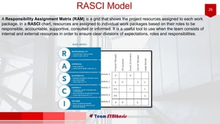 26RASCI Model
A Responsibility Assignment Matrix (RAM) is a grid that shows the project resources assigned to each work
package. In a RASCI chart, resources are assigned to individual work packages based on their roles to be
responsible, accountable, supportive, consulted or informed. It is a useful tool to use when the team consists of
internal and external resources in order to ensure clear divisions of expectations, roles and responsibilities.
 