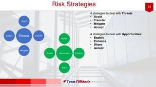 30Risk Strategies
4 strategies to deal with Threats:
• Avoid
• Transfer
• Mitigate
• Accept
4 strategies to deal with Opportunities:
• Exploit
• Enhance
• Share
• Accept
Threats
Avoid
Transfer
Mitigate
Accept
Opportunities
Exploit
Enhance
Share
Accept
 