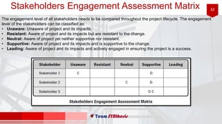 32Stakeholders Engagement Assessment Matrix
The engagement level of all stakeholders needs to be compared throughout the project lifecycle. The engagement
level of the stakeholders can be classified as:
• Unaware: Unaware of project and its impacts.
• Resistant: Aware of project and its impacts but are resistant to the change.
• Neutral: Aware of project yet neither supportive nor resistant.
• Supportive: Aware of project and its impacts and is supportive to the change.
• Leading: Aware of project and its impacts and actively engaged in ensuring the project is a success.
 