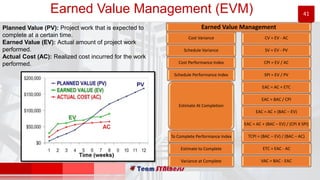 41Earned Value Management (EVM)
Planned Value (PV): Project work that is expected to
complete at a certain time.
Earned Value (EV): Actual amount of project work
performed.
Actual Cost (AC): Realized cost incurred for the work
performed.
Earned Value Management
Cost Variance
Schedule Variance
Cost Performance Index
Schedule Performance Index
Estimate At Completion
To Complete Performance Index
Estimate to Complete
Variance at Complete
CV = EV - AC
SV = EV - PV
CPI = EV / AC
SPI = EV / PV
EAC = AC + ETC
EAC = BAC / CPI
EAC = AC + (BAC – EV)
EAC = AC + (BAC – EV) / (CPI X SPI)
TCPI = (BAC – EV) / (BAC – AC)
ETC = EAC - AC
VAC = BAC - EAC
 