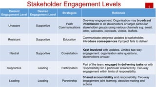 6Stakeholder Engagement Levels
Current
Engagement Level
Desired
Engagement Level
Strategies Rationale
Unaware Supportive
Push
Communications
One-way engagement. Organisation may broadcast
information to all stakeholders or target particular
stakeholder groups using various channels e.g. email,
letter, webcasts, podcasts, videos, leaflets.
Resistant Supportive Education
Communicate progress updates to stakeholder.
Introduce consequences if project fails to deliver.
Neutral Supportive Consultation
Kept involved with updates. Limited two-way
engagement: organisation asks questions,
stakeholders answer.
Supportive Leading Participation
Part of the team, engaged in delivering tasks or with
responsibility for a particular area/activity. Two-way
engagement within limits of responsibility.
Leading Leading Partnership
Shared accountability and responsibility. Two-way
engagement joint learning, decision making and
actions
 