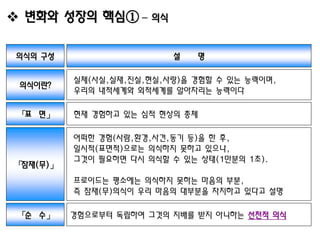  변화와 성장의 핵심①        – 의식


의식의 구성                      설   명

          실체(사실,실재,진실,현실,사랑)을 경험할 수 있는 능력이며,
 의식이란?
          우리의 내적세계와 외적세계를 알아차리는 능력이다

 「표 면」    현재 경험하고 있는 심적 현상의 총체

          어떠한 경험(사람,환경,사건,동기 등)을 한 후,
          일시적(표면적)으로는 의식하지 못하고 있으나,
          그것이 필요하면 다시 의식할 수 있는 상태(1만분의 1초).
「잠재(무)」
          프로이드는 평소에는 의식하지 못하는 마음의 부분,
          즉 잠재(무)의식이 우리 마음의 대부분을 차지하고 있다고 설명

 「순 수」    경험으로부터 독립하여 그것의 지배를 받지 아니하는 선천적 의식
 
