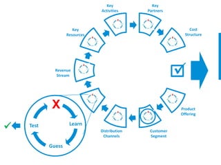 Key            Key
                               Activities     Partners



                      Key                                      Cost
                   Resources                                Structure




             Revenue
              Stream




            X                                             Product
                                                          Offering


   Test            Learn
                               Distribution    Customer
                                Channels       Segment

           Guess
 