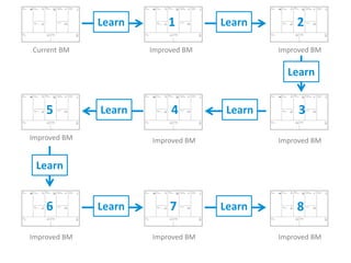 Learn       1         Learn        2
Current BM            Improved BM            Improved BM

                                               Learn


    5         Learn        4         Learn        3
Improved BM           Improved BM            Improved BM


 Learn


    6         Learn        7        Learn        8

Improved BM           Improved BM            Improved BM
 