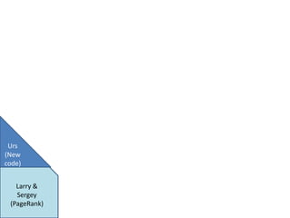 Urs
(New
code)


   Larry &
   Sergey
 (PageRank)
 