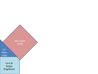 John Doerr
            (OKR)

 Urs
(New
code)


   Larry &
   Sergey
 (PageRank)
 