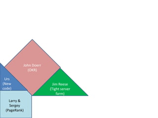 John Doerr
            (OKR)

 Urs
(New                     Jim Reese
code)                  (Tight server
                           farm)
   Larry &
   Sergey
 (PageRank)
 