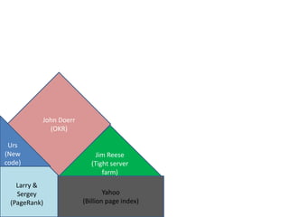 John Doerr
            (OKR)

 Urs
(New                        Jim Reese
code)                     (Tight server
                              farm)
   Larry &
   Sergey                      Yahoo
 (PageRank)            (Billion page index)
 