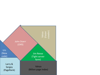 crawler)
                                     (Faster
          John Doerr                 Yahoo
            (OKR)

 Urs
(New                        Jim Reese
code)                     (Tight server
                              farm)
   Larry &
   Sergey                      Yahoo
 (PageRank)            (Billion page index)
 