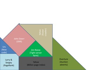 crawler)
                                     (Faster
          John Doerr                 Yahoo
            (OKR)

 Urs
(New                        Jim Reese
code)                     (Tight server
                              farm)
   Larry &                                     Overture
   Sergey                      Yahoo           (Auction
 (PageRank)            (Billion page index)    adverts)
 