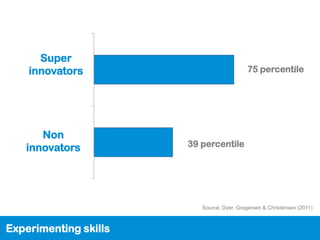 Super
    innovators                              75 percentile




      Non
   innovators          39 percentile




                          Source: Dyer, Gregersen & Christensen (2011)



Experimenting skills
 