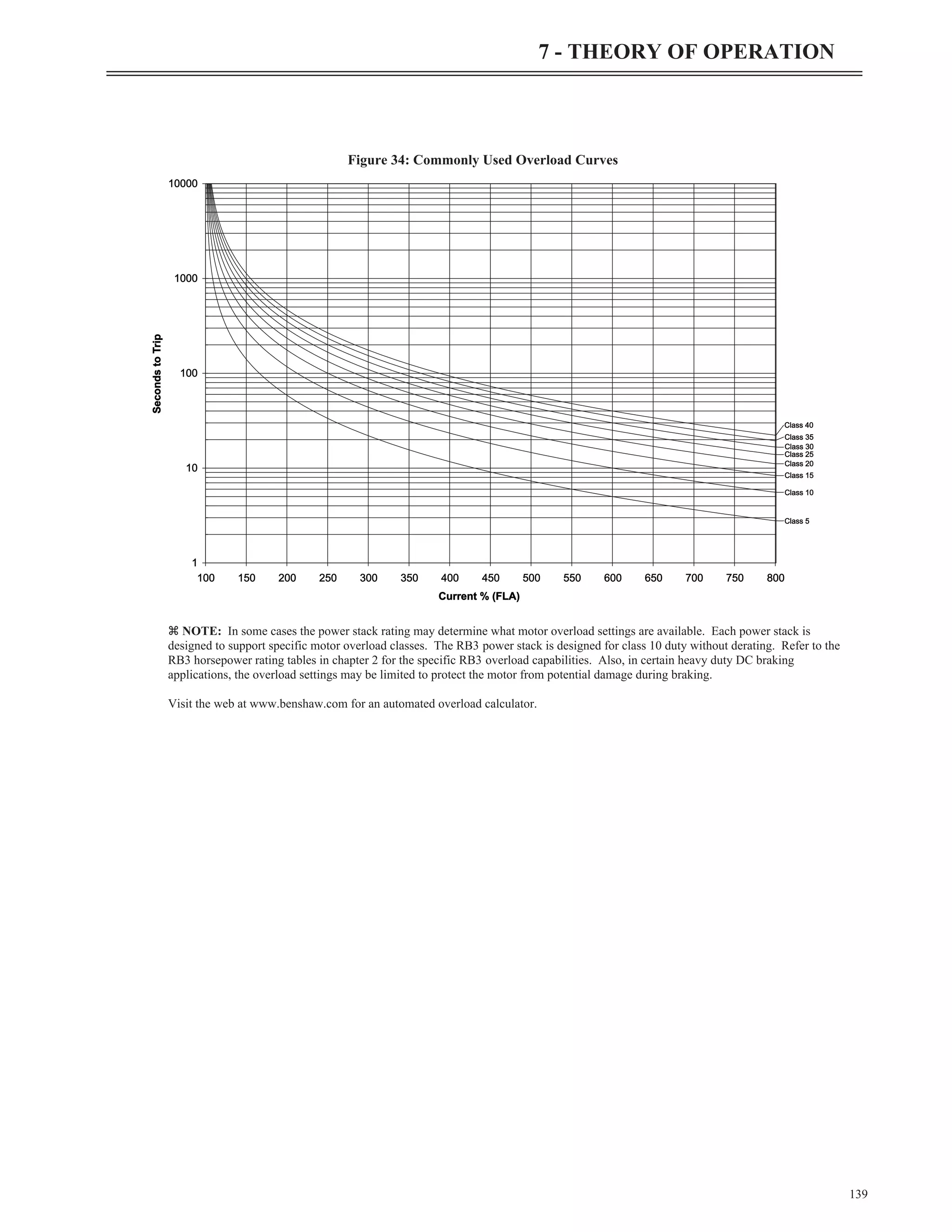 z NOTE: In some cases the power stack rating may determine what motor overload settings are available. Each power stack is
designed to support specific motor overload classes. The RB3 power stack is designed for class 10 duty without derating. Refer to the
RB3 horsepower rating tables in chapter 2 for the specific RB3 overload capabilities. Also, in certain heavy duty DC braking
applications, the overload settings may be limited to protect the motor from potential damage during braking.
Visit the web at www.benshaw.com for an automated overload calculator.
139
7 - THEORY OF OPERATION
1
10
100
1000
10000
100 150 200 250 300 350 400 450 500 550 600 650 700 750 800
Current % (FLA)
Seconds
to
Trip
Class 5
Class 10
Class 15
Class 20
Class 25
Class 30
Class 35
Class 40
Figure 34: Commonly Used Overload Curves
 