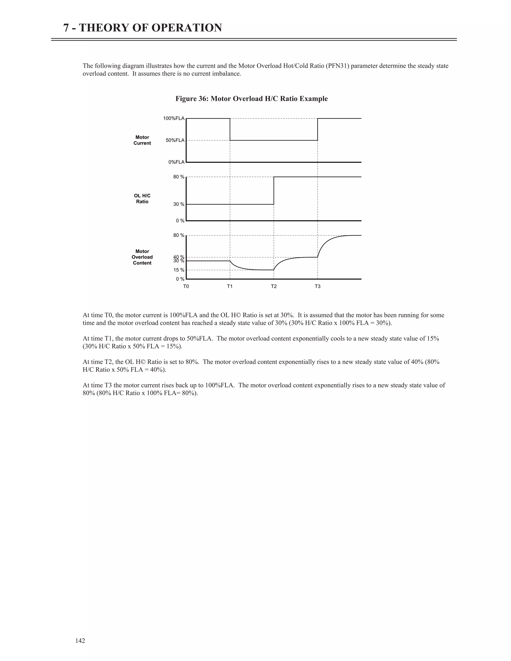 The following diagram illustrates how the current and the Motor Overload Hot/Cold Ratio (PFN31) parameter determine the steady state
overload content. It assumes there is no current imbalance.
At time T0, the motor current is 100%FLA and the OL H© Ratio is set at 30%. It is assumed that the motor has been running for some
time and the motor overload content has reached a steady state value of 30% (30% H/C Ratio x 100% FLA = 30%).
At time T1, the motor current drops to 50%FLA. The motor overload content exponentially cools to a new steady state value of 15%
(30% H/C Ratio x 50% FLA = 15%).
At time T2, the OL H© Ratio is set to 80%. The motor overload content exponentially rises to a new steady state value of 40% (80%
H/C Ratio x 50% FLA = 40%).
At time T3 the motor current rises back up to 100%FLA. The motor overload content exponentially rises to a new steady state value of
80% (80% H/C Ratio x 100% FLA= 80%).
142
7 - THEORY OF OPERATION
Motor
Current
OL H/C
Ratio
Motor
Overload
Content
100%FLA
0%FLA
50%FLA
0 %
80 %
30 %
T0 T1 T2 T3
0 %
30 %
15 %
40 %
80 %
Figure 36: Motor Overload H/C Ratio Example
 