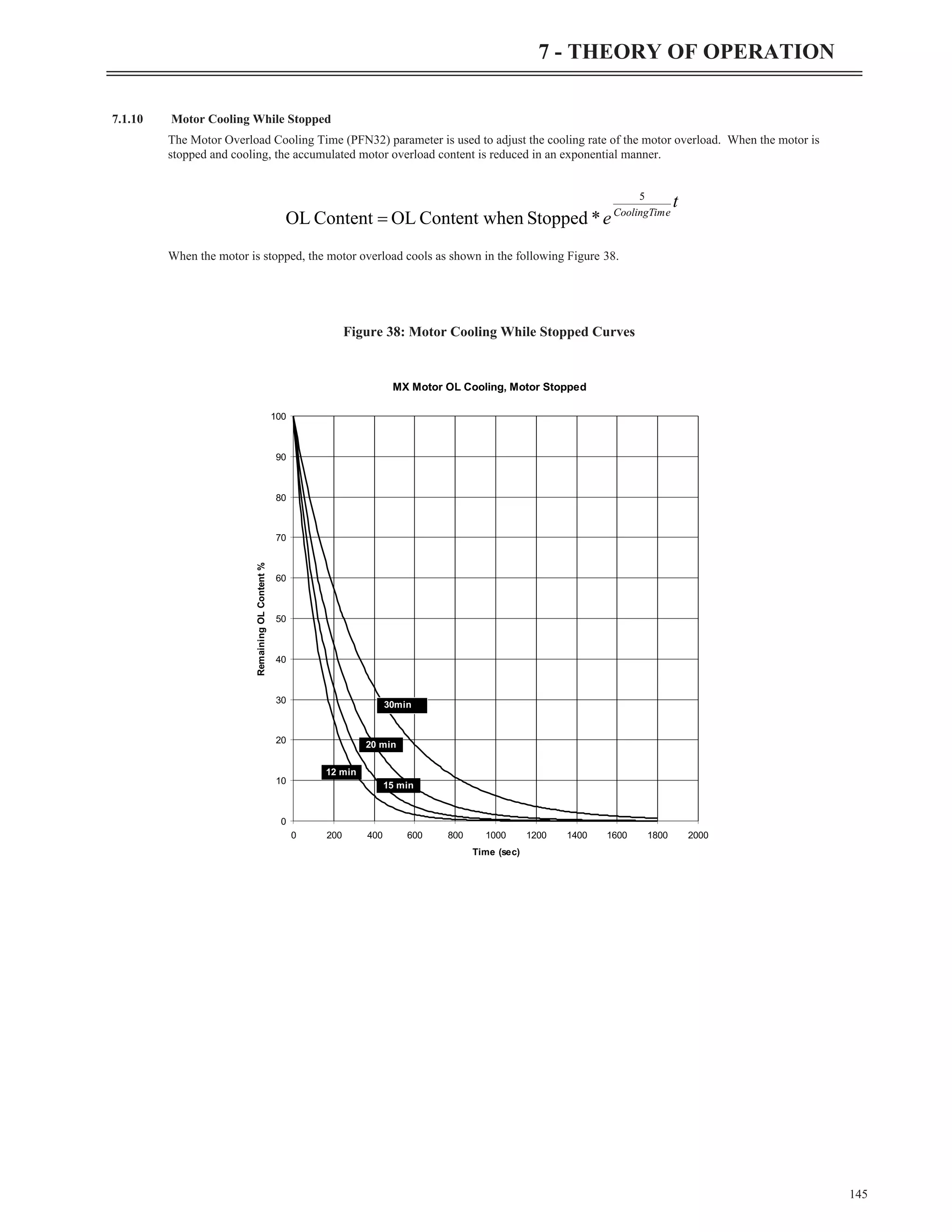 7.1.10 Motor Cooling While Stopped
The Motor Overload Cooling Time (PFN32) parameter is used to adjust the cooling rate of the motor overload. When the motor is
stopped and cooling, the accumulated motor overload content is reduced in an exponential manner.
When the motor is stopped, the motor overload cools as shown in the following Figure 38.
145
7 - THEORY OF OPERATION
t
e e
CoolingTim
5
*
Stopped
en
Content wh
OL
Content
OL =
MX Motor OL Cooling, Motor Stopped
0
10
20
30
40
50
60
70
80
90
100
0 200 400 600 800 1000 1200 1400 1600 1800 2000
Time (sec)
Remaining
OL
Content
%
330min
12 min
20 min
15 min
Figure 38: Motor Cooling While Stopped Curves
 