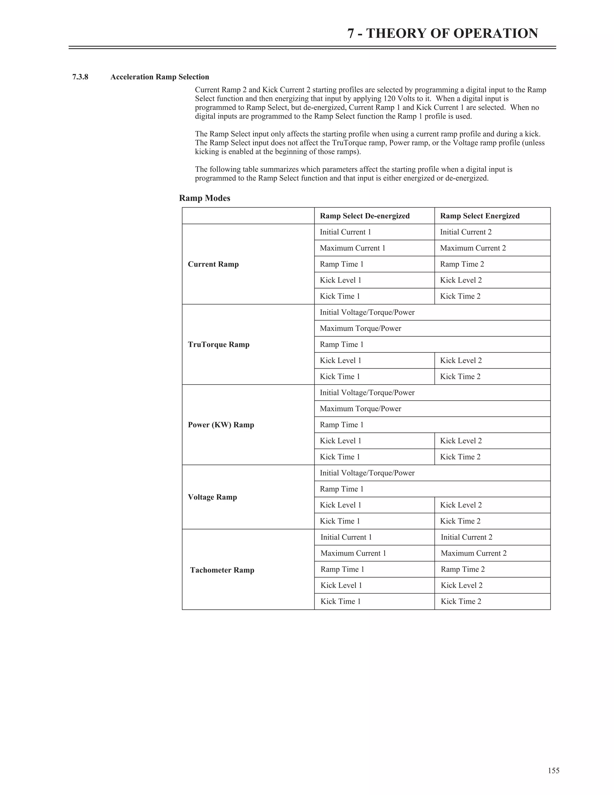 7.3.8 Acceleration Ramp Selection
Current Ramp 2 and Kick Current 2 starting profiles are selected by programming a digital input to the Ramp
Select function and then energizing that input by applying 120 Volts to it. When a digital input is
programmed to Ramp Select, but de-energized, Current Ramp 1 and Kick Current 1 are selected. When no
digital inputs are programmed to the Ramp Select function the Ramp 1 profile is used.
The Ramp Select input only affects the starting profile when using a current ramp profile and during a kick.
The Ramp Select input does not affect the TruTorque ramp, Power ramp, or the Voltage ramp profile (unless
kicking is enabled at the beginning of those ramps).
The following table summarizes which parameters affect the starting profile when a digital input is
programmed to the Ramp Select function and that input is either energized or de-energized.
155
7 - THEORY OF OPERATION
Ramp Select De-energized Ramp Select Energized
Current Ramp
Initial Current 1 Initial Current 2
Maximum Current 1 Maximum Current 2
Ramp Time 1 Ramp Time 2
Kick Level 1 Kick Level 2
Kick Time 1 Kick Time 2
TruTorque Ramp
Initial Voltage/Torque/Power
Maximum Torque/Power
Ramp Time 1
Kick Level 1 Kick Level 2
Kick Time 1 Kick Time 2
Power (KW) Ramp
Initial Voltage/Torque/Power
Maximum Torque/Power
Ramp Time 1
Kick Level 1 Kick Level 2
Kick Time 1 Kick Time 2
Voltage Ramp
Initial Voltage/Torque/Power
Ramp Time 1
Kick Level 1 Kick Level 2
Kick Time 1 Kick Time 2
Tachometer Ramp
Initial Current 1 Initial Current 2
Maximum Current 1 Maximum Current 2
Ramp Time 1 Ramp Time 2
Kick Level 1 Kick Level 2
Kick Time 1 Kick Time 2
Ramp Modes
 