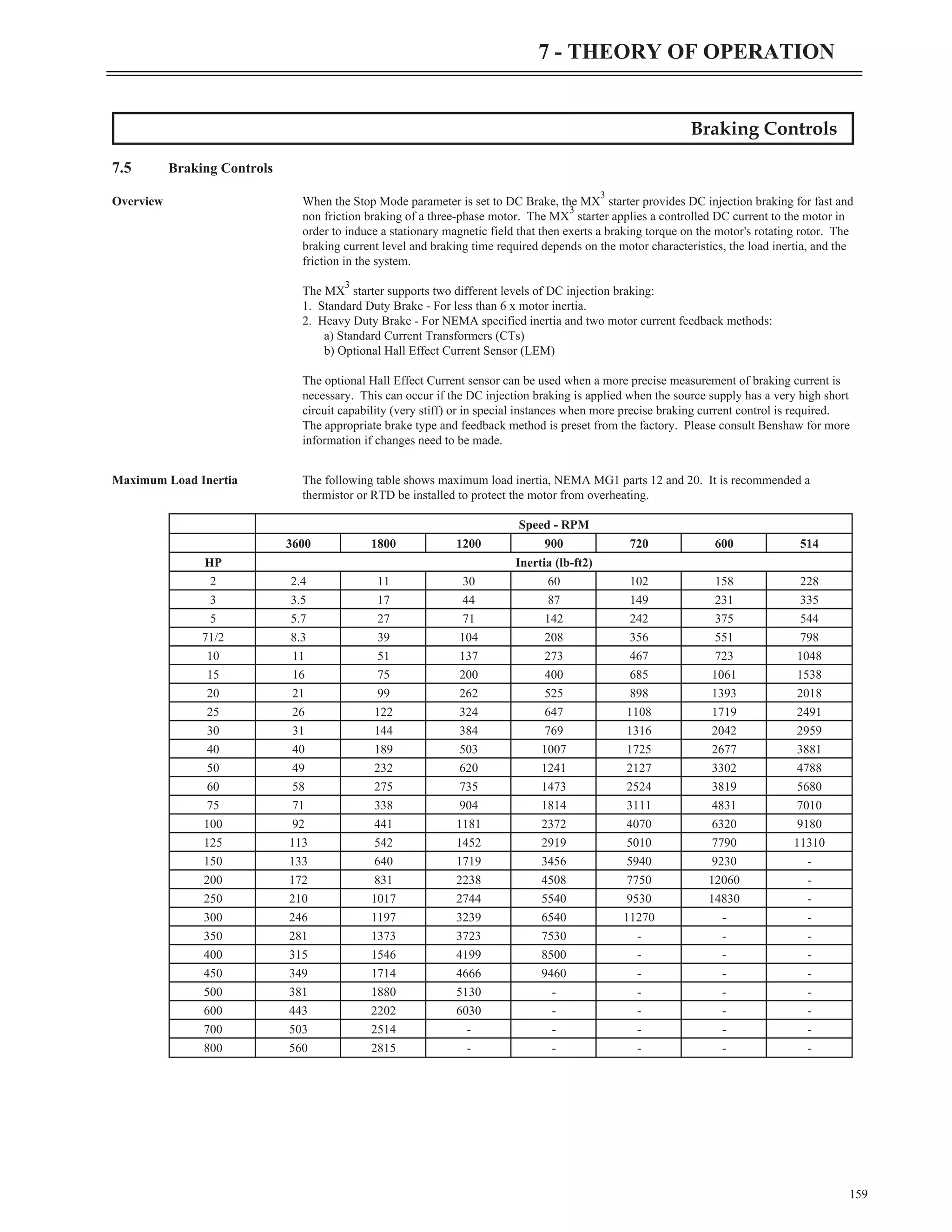 Braking Controls
7.5 Braking Controls
Overview When the Stop Mode parameter is set to DC Brake, the MX
3
starter provides DC injection braking for fast and
non friction braking of a three-phase motor. The MX
3
starter applies a controlled DC current to the motor in
order to induce a stationary magnetic field that then exerts a braking torque on the motor's rotating rotor. The
braking current level and braking time required depends on the motor characteristics, the load inertia, and the
friction in the system.
The MX
3
starter supports two different levels of DC injection braking:
1. Standard Duty Brake - For less than 6 x motor inertia.
2. Heavy Duty Brake - For NEMA specified inertia and two motor current feedback methods:
a) Standard Current Transformers (CTs)
b) Optional Hall Effect Current Sensor (LEM)
The optional Hall Effect Current sensor can be used when a more precise measurement of braking current is
necessary. This can occur if the DC injection braking is applied when the source supply has a very high short
circuit capability (very stiff) or in special instances when more precise braking current control is required.
The appropriate brake type and feedback method is preset from the factory. Please consult Benshaw for more
information if changes need to be made.
Maximum Load Inertia The following table shows maximum load inertia, NEMA MG1 parts 12 and 20. It is recommended a
thermistor or RTD be installed to protect the motor from overheating.
159
7 - THEORY OF OPERATION
Speed - RPM
3600 1800 1200 900 720 600 514
HP Inertia (lb-ft2)
2 2.4 11 30 60 102 158 228
3 3.5 17 44 87 149 231 335
5 5.7 27 71 142 242 375 544
71/2 8.3 39 104 208 356 551 798
10 11 51 137 273 467 723 1048
15 16 75 200 400 685 1061 1538
20 21 99 262 525 898 1393 2018
25 26 122 324 647 1108 1719 2491
30 31 144 384 769 1316 2042 2959
40 40 189 503 1007 1725 2677 3881
50 49 232 620 1241 2127 3302 4788
60 58 275 735 1473 2524 3819 5680
75 71 338 904 1814 3111 4831 7010
100 92 441 1181 2372 4070 6320 9180
125 113 542 1452 2919 5010 7790 11310
150 133 640 1719 3456 5940 9230 -
200 172 831 2238 4508 7750 12060 -
250 210 1017 2744 5540 9530 14830 -
300 246 1197 3239 6540 11270 - -
350 281 1373 3723 7530 - - -
400 315 1546 4199 8500 - - -
450 349 1714 4666 9460 - - -
500 381 1880 5130 - - - -
600 443 2202 6030 - - - -
700 503 2514 - - - - -
800 560 2815 - - - - -
 