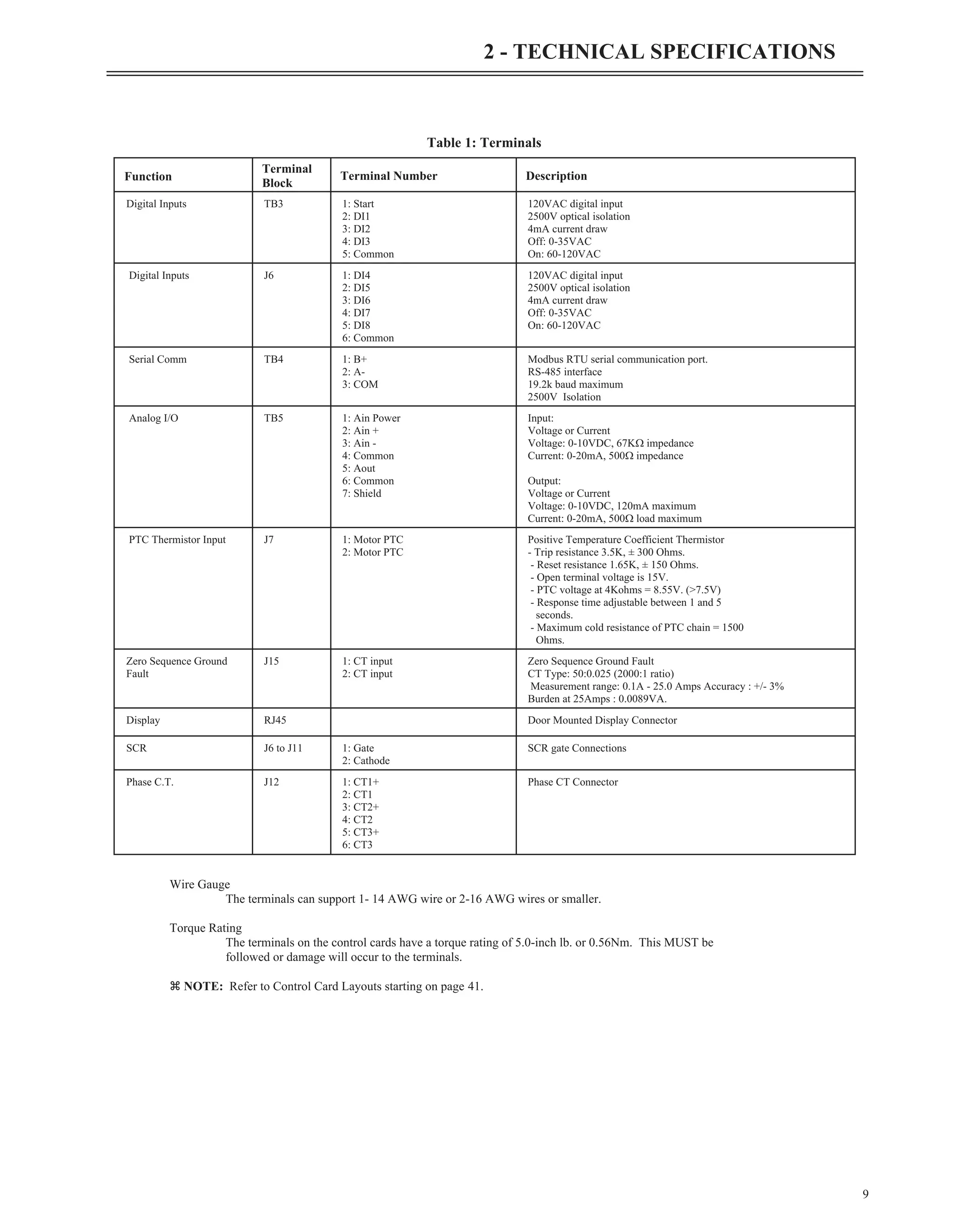 9
2 - TECHNICAL SPECIFICATIONS
Function
Terminal
Block
Terminal Number Description
Digital Inputs TB3 1: Start
2: DI1
3: DI2
4: DI3
5: Common
120VAC digital input
2500V optical isolation
4mA current draw
Off: 0-35VAC
On: 60-120VAC
Digital Inputs J6 1: DI4
2: DI5
3: DI6
4: DI7
5: DI8
6: Common
120VAC digital input
2500V optical isolation
4mA current draw
Off: 0-35VAC
On: 60-120VAC
Serial Comm TB4 1: B+
2: A-
3: COM
Modbus RTU serial communication port.
RS-485 interface
19.2k baud maximum
2500V Isolation
Analog I/O TB5 1: Ain Power
2: Ain +
3: Ain -
4: Common
5: Aout
6: Common
7: Shield
Input:
Voltage or Current
Voltage: 0-10VDC, 67KW impedance
Current: 0-20mA, 500W impedance
Output:
Voltage or Current
Voltage: 0-10VDC, 120mA maximum
Current: 0-20mA, 500W load maximum
PTC Thermistor Input J7 1: Motor PTC
2: Motor PTC
Positive Temperature Coefficient Thermistor
- Trip resistance 3.5K, ± 300 Ohms.
- Reset resistance 1.65K, ± 150 Ohms.
- Open terminal voltage is 15V.
- PTC voltage at 4Kohms = 8.55V. (>7.5V)
- Response time adjustable between 1 and 5
seconds.
- Maximum cold resistance of PTC chain = 1500
Ohms.
Zero Sequence Ground
Fault
J15 1: CT input
2: CT input
Zero Sequence Ground Fault
CT Type: 50:0.025 (2000:1 ratio)
Measurement range: 0.1A - 25.0 Amps Accuracy : +/- 3%
Burden at 25Amps : 0.0089VA.
Display RJ45 Door Mounted Display Connector
SCR J6 to J11 1: Gate
2: Cathode
SCR gate Connections
Phase C.T. J12 1: CT1+
2: CT1
3: CT2+
4: CT2
5: CT3+
6: CT3
Phase CT Connector
Wire Gauge
The terminals can support 1- 14 AWG wire or 2-16 AWG wires or smaller.
Torque Rating
The terminals on the control cards have a torque rating of 5.0-inch lb. or 0.56Nm. This MUST be
followed or damage will occur to the terminals.
z NOTE: Refer to Control Card Layouts starting on page 41.
Table 1: Terminals
 