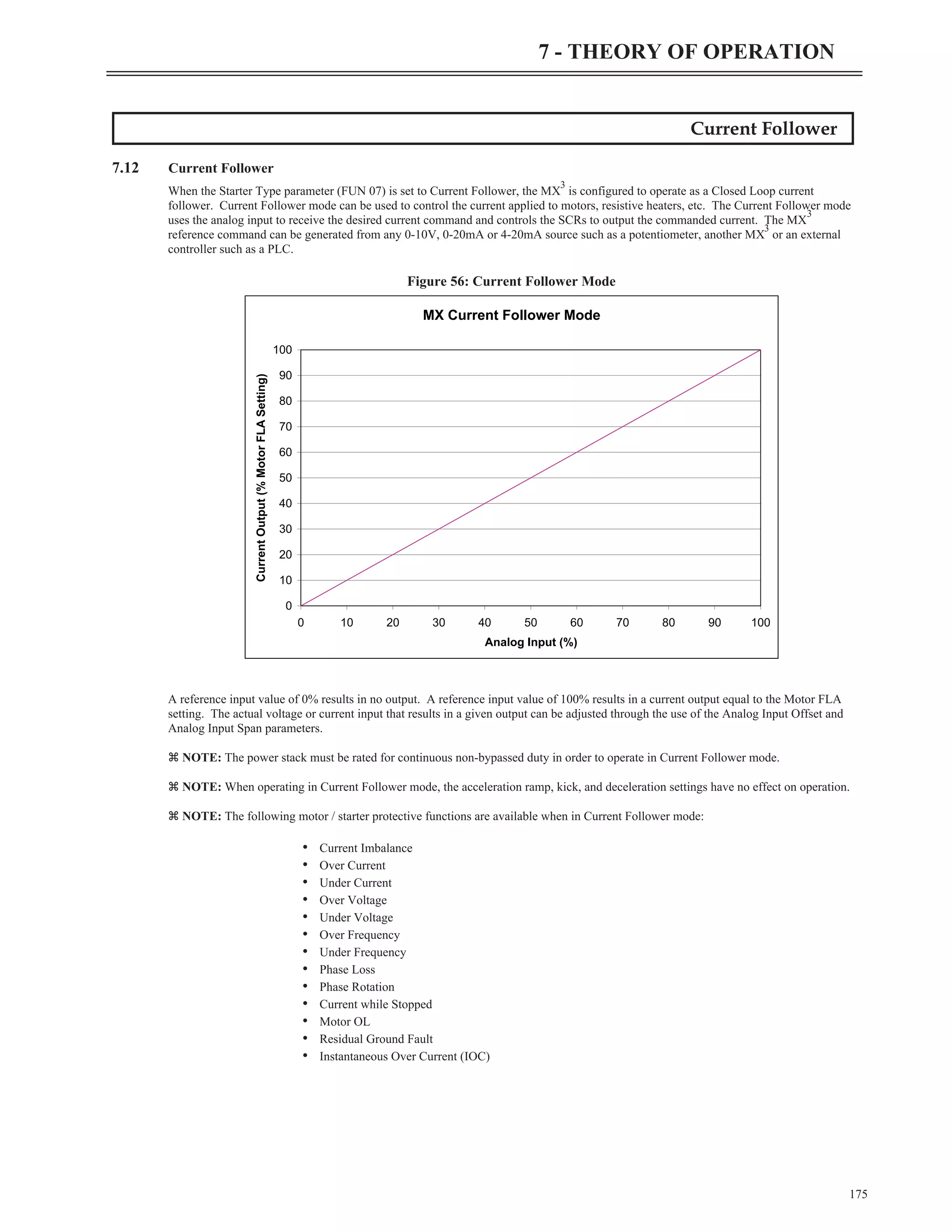 Current Follower
7.12 Current Follower
When the Starter Type parameter (FUN 07) is set to Current Follower, the MX
3
is configured to operate as a Closed Loop current
follower. Current Follower mode can be used to control the current applied to motors, resistive heaters, etc. The Current Follower mode
uses the analog input to receive the desired current command and controls the SCRs to output the commanded current. The MX
3
reference command can be generated from any 0-10V, 0-20mA or 4-20mA source such as a potentiometer, another MX
3
or an external
controller such as a PLC.
A reference input value of 0% results in no output. A reference input value of 100% results in a current output equal to the Motor FLA
setting. The actual voltage or current input that results in a given output can be adjusted through the use of the Analog Input Offset and
Analog Input Span parameters.
z NOTE: The power stack must be rated for continuous non-bypassed duty in order to operate in Current Follower mode.
z NOTE: When operating in Current Follower mode, the acceleration ramp, kick, and deceleration settings have no effect on operation.
z NOTE: The following motor / starter protective functions are available when in Current Follower mode:
• Current Imbalance
• Over Current
• Under Current
• Over Voltage
• Under Voltage
• Over Frequency
• Under Frequency
• Phase Loss
• Phase Rotation
• Current while Stopped
• Motor OL
• Residual Ground Fault
• Instantaneous Over Current (IOC)
175
7 - THEORY OF OPERATION
MX Current Follower Mode
0
10
20
30
40
50
60
70
80
90
100
0 10 20 30 40 50 60 70 80 90 100
Analog Input (%)
Current
Output
(%
Motor
FLA
Setting)
Figure 56: Current Follower Mode
 